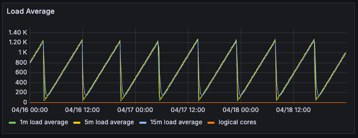 Understanding High Load Averages in Kubernetes: It's Not Always CPU